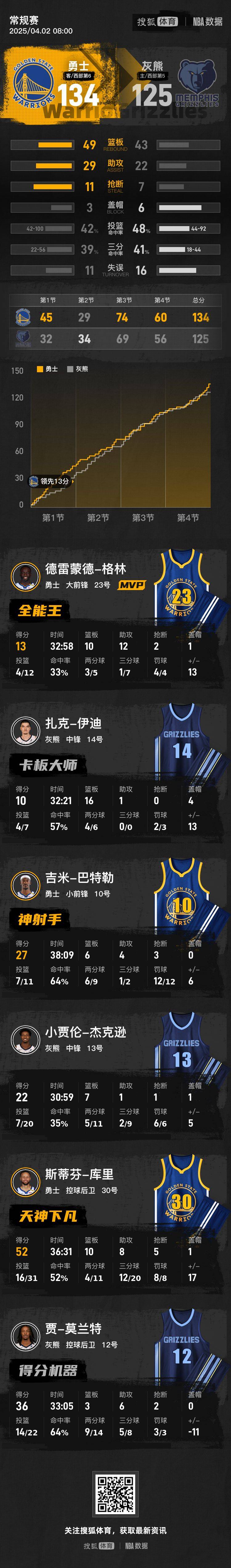 美国世俱杯-勇士客场战胜灰熊，格林全面发挥