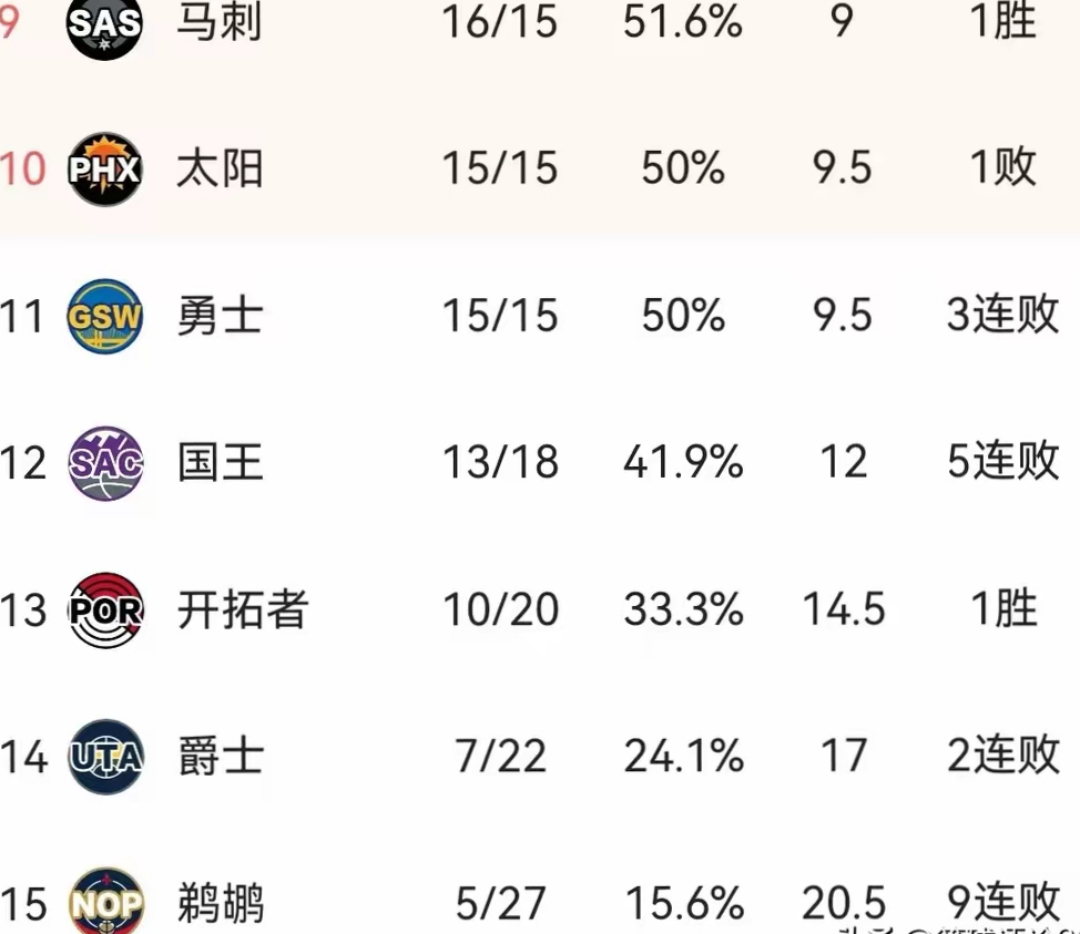 关于火箭遭遇惨败，排名下滑至西部第五的信息