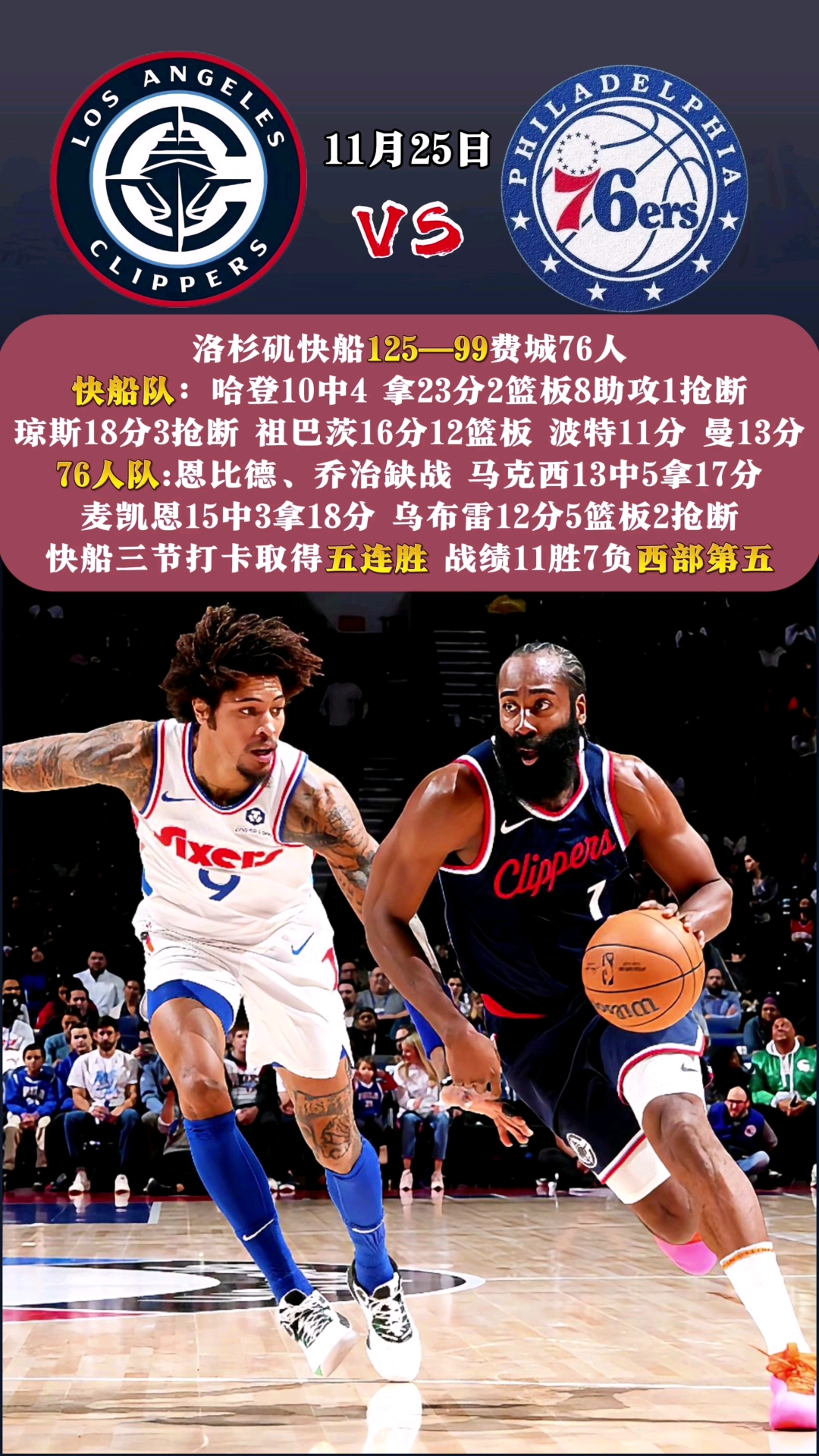 关于快船力克独行侠，取得四连胜的信息